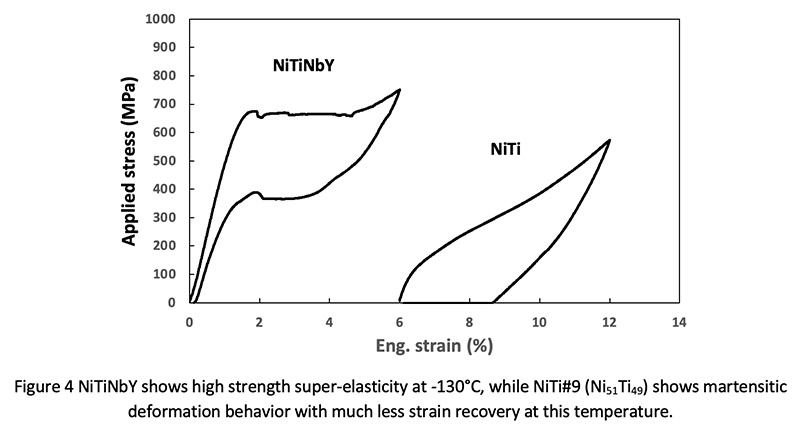 NiTiNbY shows high strength super-elasticity at -130°Cm while nitinol #9 shows martensitic deformation behavior with much less strain recovery at this temperature