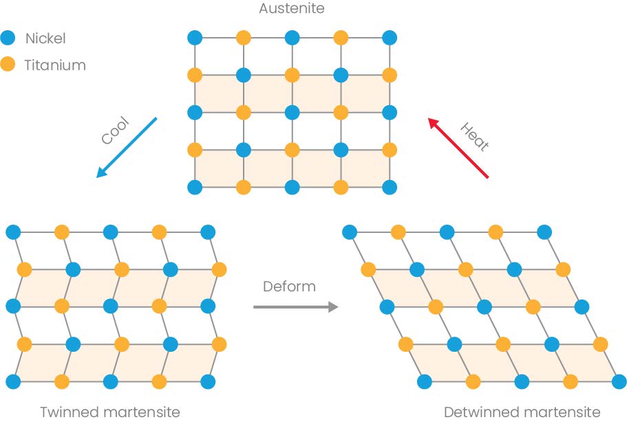 a diagram showing the atomic structure change of nitinol in response to temperature and applied stress.
