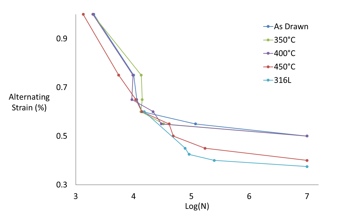 strain-life curves