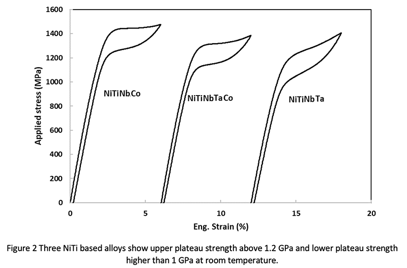 Three nitinol based alloys show upper plateau strength above 1.2 GPa and lower plateau strength higher than 1 GPa at room temperature